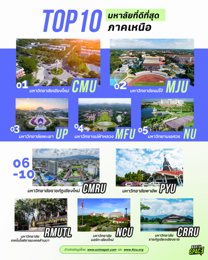 เปิด TOP 10 อันดับ มหาวิทยาลัยภาคเหนือ ที่ดีที่สุด เปิด TOP 10 อันดับ มหาวิทยาลัยภาคเหนือ ที่ดีที่สุด